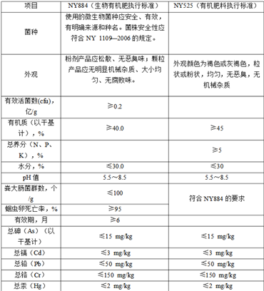 開有機肥廠需要什么手續，去什么部門申請以及需要哪些文件?