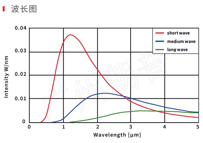 紅外線加熱器的節能效果,紅外線加熱取代熱風加熱